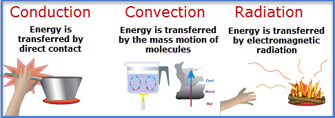 Heat Transfer - Conduction, Convection, Radiation