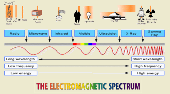 electromagnetic spectrum energy order